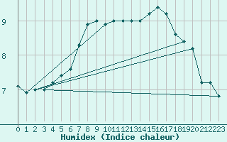 Courbe de l'humidex pour Twenthe (PB)