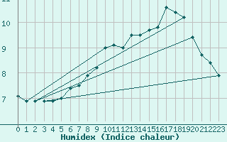 Courbe de l'humidex pour Jeloy Island