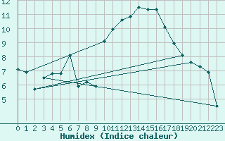 Courbe de l'humidex pour Clermont-Ferrand (63)