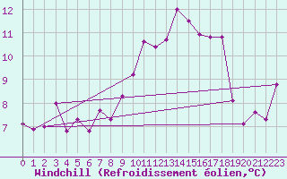 Courbe du refroidissement olien pour Bziers-Centre (34)