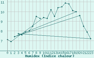 Courbe de l'humidex pour Sihcajavri