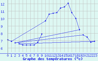 Courbe de tempratures pour Stavoren Aws