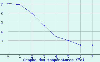 Courbe de tempratures pour Besson - Chassignolles (03)