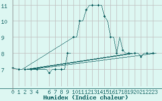 Courbe de l'humidex pour Gnes (It)