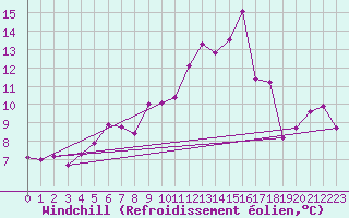 Courbe du refroidissement olien pour Fribourg (All)