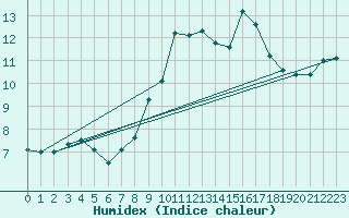 Courbe de l'humidex pour Alto de Los Leones