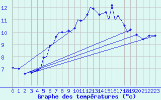 Courbe de tempratures pour Rorvik / Ryum