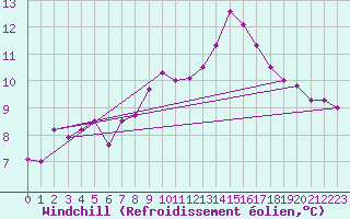 Courbe du refroidissement olien pour Norderney