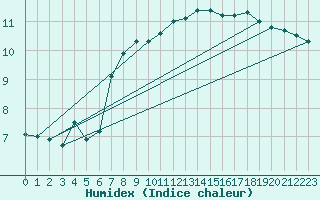 Courbe de l'humidex pour Charleroi (Be)