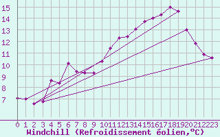 Courbe du refroidissement olien pour Foellinge