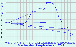 Courbe de tempratures pour Bischofszell