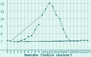 Courbe de l'humidex pour Gorgova