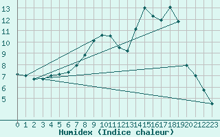 Courbe de l'humidex pour Geilo Oldebraten