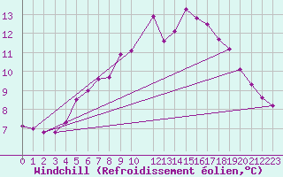 Courbe du refroidissement olien pour Viitasaari