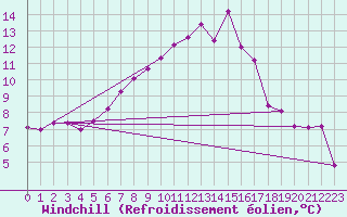 Courbe du refroidissement olien pour Targu Lapus