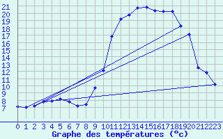 Courbe de tempratures pour Bellefontaine (88)