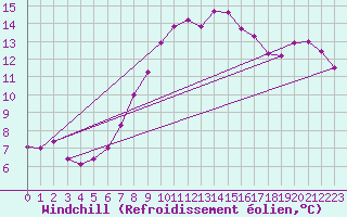 Courbe du refroidissement olien pour Schmuecke