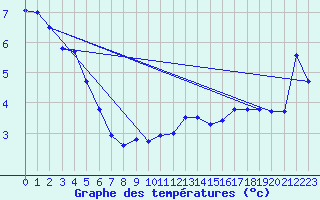 Courbe de tempratures pour Reichenau / Rax