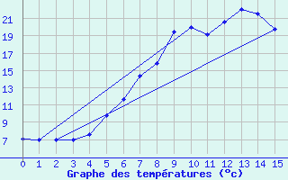 Courbe de tempratures pour Setsa