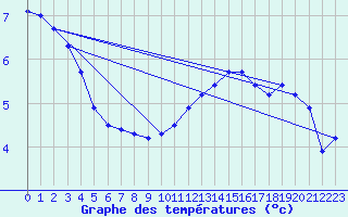 Courbe de tempratures pour Chteaudun (28)