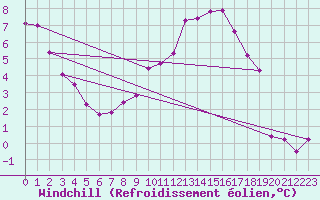 Courbe du refroidissement olien pour Blois (41)