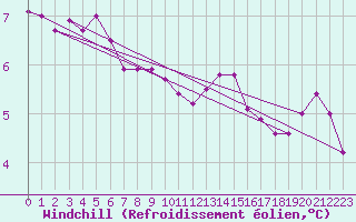 Courbe du refroidissement olien pour Roissy (95)