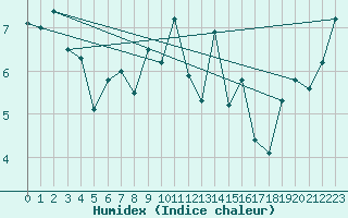 Courbe de l'humidex pour Cherbourg (50)