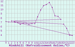 Courbe du refroidissement olien pour Sgur-le-Chteau (19)