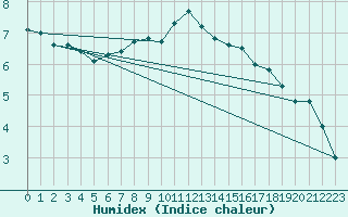 Courbe de l'humidex pour Dej