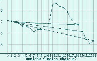 Courbe de l'humidex pour Sausseuzemare-en-Caux (76)