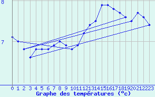 Courbe de tempratures pour Tours (37)