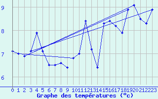 Courbe de tempratures pour Weybourne
