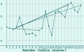 Courbe de l'humidex pour Weybourne