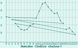 Courbe de l'humidex pour Malbosc (07)