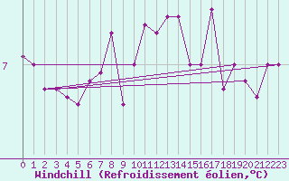 Courbe du refroidissement olien pour Camborne