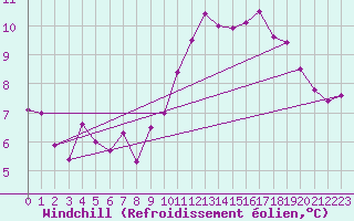 Courbe du refroidissement olien pour Gurande (44)