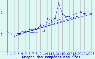Courbe de tempratures pour Deauville (14)