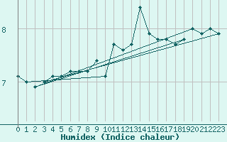 Courbe de l'humidex pour Deauville (14)