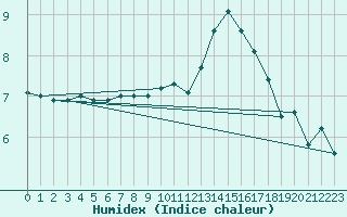 Courbe de l'humidex pour Ahaus