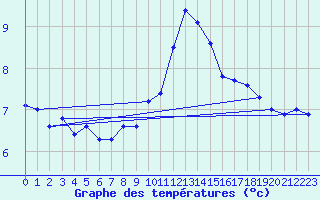 Courbe de tempratures pour Napf (Sw)