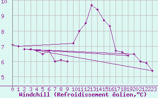 Courbe du refroidissement olien pour Ile Rousse (2B)