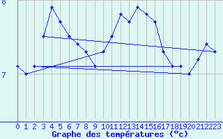 Courbe de tempratures pour Landivisiau (29)