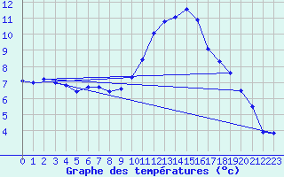 Courbe de tempratures pour Sgur-le-Chteau (19)