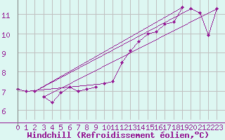 Courbe du refroidissement olien pour Chlons-en-Champagne (51)