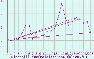 Courbe du refroidissement olien pour Aurillac (15)