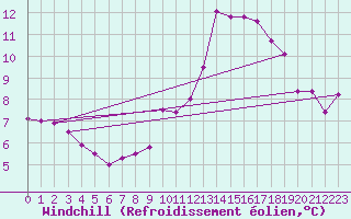 Courbe du refroidissement olien pour Auch (32)