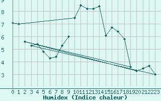 Courbe de l'humidex pour Manston (UK)