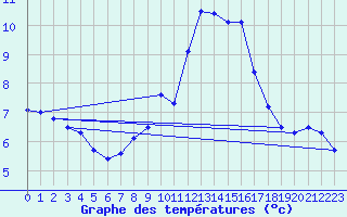 Courbe de tempratures pour Les Eplatures - La Chaux-de-Fonds (Sw)
