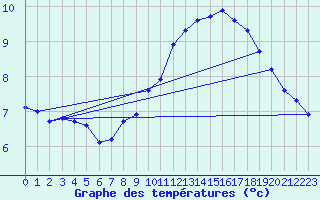 Courbe de tempratures pour Grimentz (Sw)