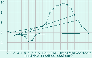 Courbe de l'humidex pour Grimentz (Sw)